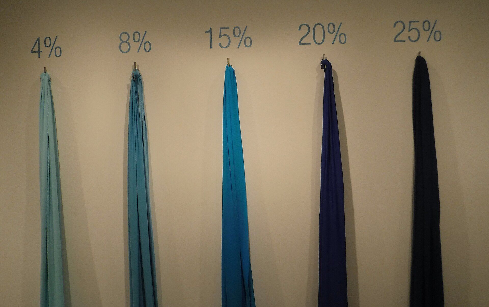 Five lengths of blue stretch fabric hanging on a wall under labels reading 4%, 8%, 15%, 20% and 25%, showing how the stretch fiber share changes the cloth